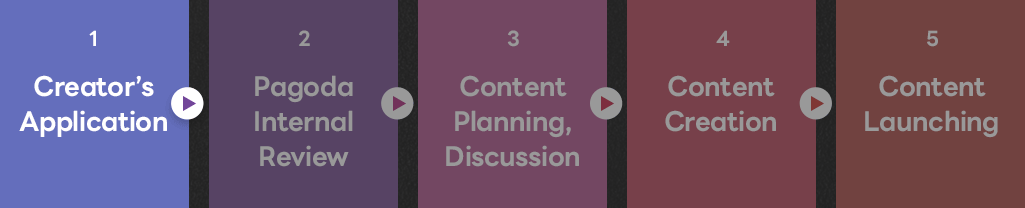 1.Creator’s Application, 2.Pagoda Internal Review, 3.Content Planning, Discussion, 4.Content Creation, 5.Content Launching