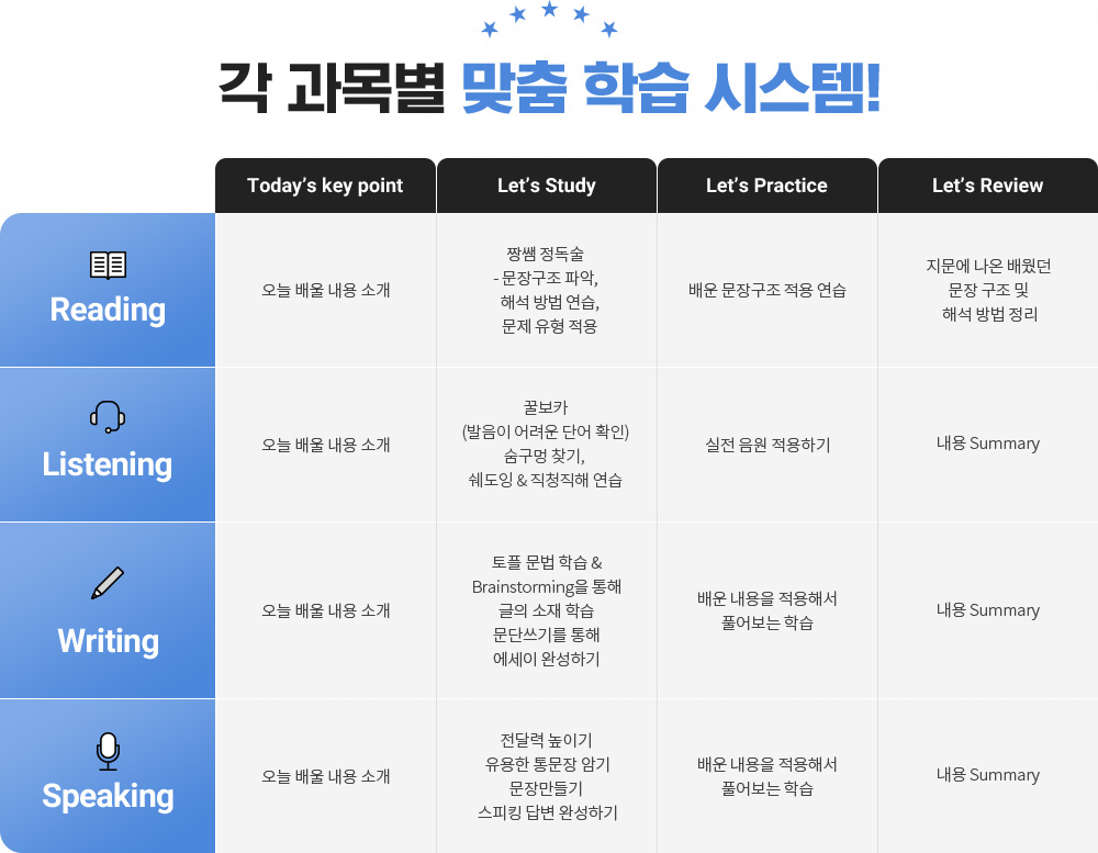 각 과목별 맞춤 학습 시스템